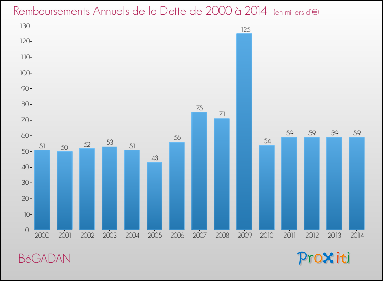 Evolution de l'annuité de la dette pour la commune de BéGADAN de 2000 à 2014 Annuités de la dette pour BéGADAN de 2000 à 2014