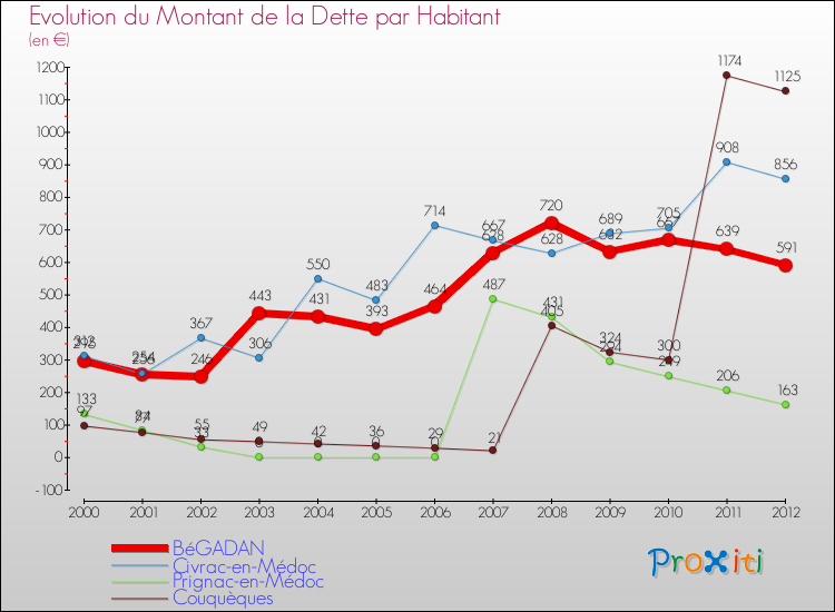 Evolution de la dette par habitant pour la commune de BéGADAN et les communes proches de 2000 à 2012 Comparaison de la dette par habitant pour BéGADAN et les communes voisines de 2000 à 2012