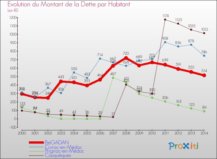 Evolution de la dette par habitant pour la commune de BéGADAN et les communes proches de 2000 à 2014 Comparaison de la dette par habitant pour BéGADAN et les communes voisines de 2000 à 2014