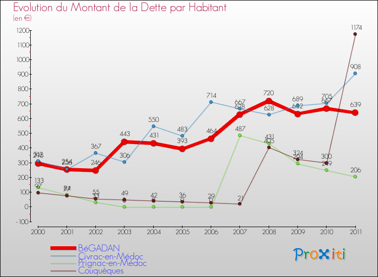 Evolution de la dette par habitant pour la commune de BéGADAN et les communes proches Comparaison de la dette par habitant pour BéGADAN et les communes voisines