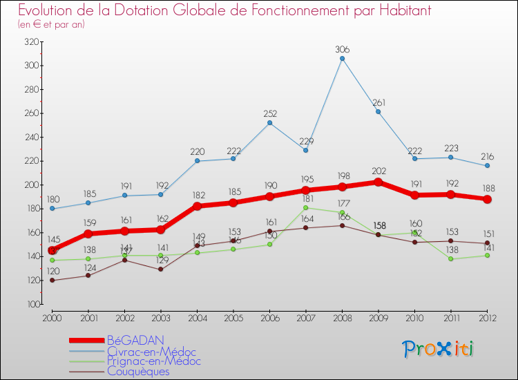 Evolution et montant de la dotation globale de fonctionnement par Habitant pour BéGADAN et les communes proches Comparaison des dotations globales de fonctionnement par habitant pour BéGADAN et les communes voisines