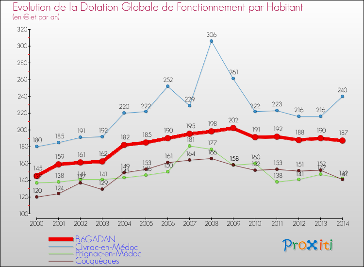 Evolution et montant de la dotation globale de fonctionnement par Habitant pour BéGADAN et les communes proches de 2000 à 2014. Comparaison des dotations globales de fonctionnement par habitant pour BéGADAN et les communes voisines de 2000 à 2014.