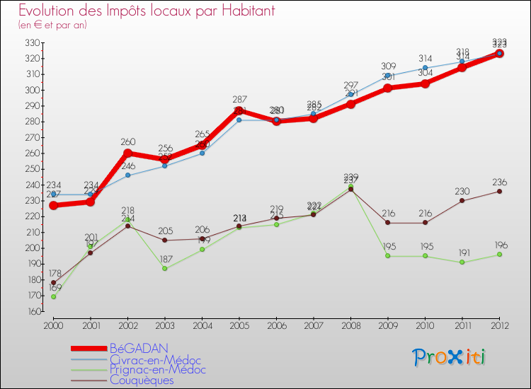Evolution et montant des impôts locaux par Habitant pour BéGADAN et les communes proches Comparaison des impôts locaux par habitant pour BéGADAN et les communes voisines