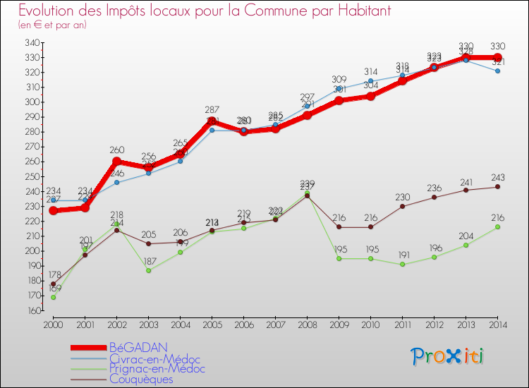 Evolution et montant des impôts locaux par Habitant pour BéGADAN et les communes proches de 2000 à 2014 Comparaison des impôts locaux par habitant pour BéGADAN et les communes voisines de 2000 à 2014