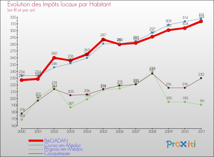 Evolution et montant des impôts locaux par Habitant pour BéGADAN et les communes proches Comparaison des impôts locaux par habitant pour BéGADAN et les communes voisines