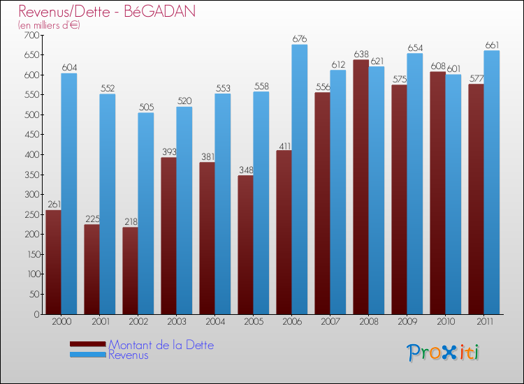 Evolution comparée de la dette et des revenus pour la commune de BéGADAN de 2000 à 2011 Comparaison de la dette et des revenus pour BéGADAN de 2000 à 2011