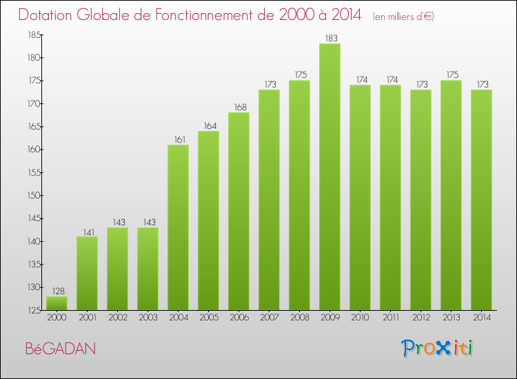 Evolution du montant de la Dotation Globale de Fonctionnement pour la commune de BéGADAN de 2000 à 2014 Evolution du montant de la Dotation Globale de Fonctionnement pour BéGADAN de 2000 à 2014