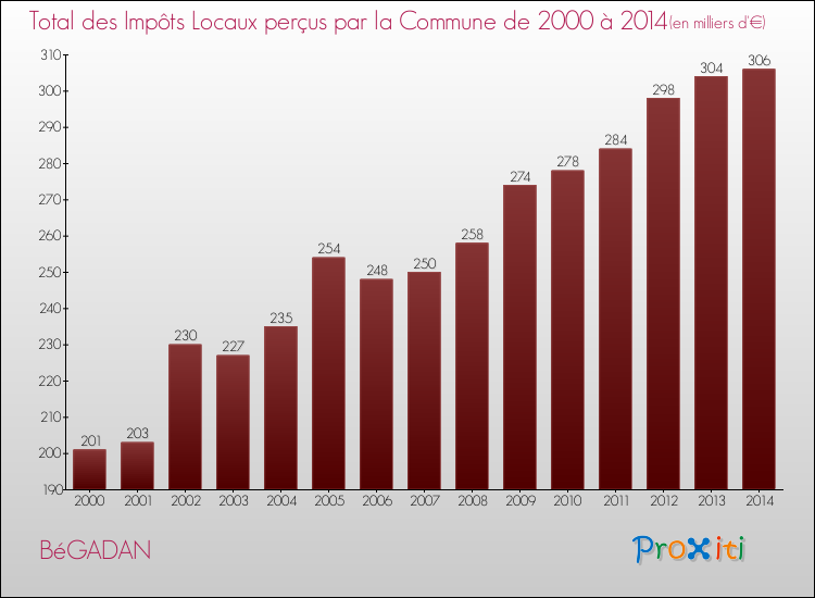 Evolution des Impôts Locaux pour la commune de BéGADAN de 2000 à 2014 Evolution des Impôts Locaux pour BéGADAN de 2000 à 2014