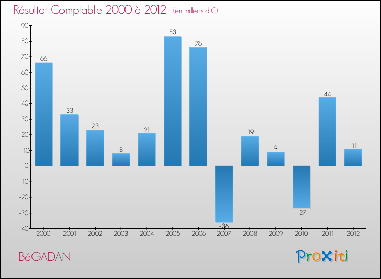 Evolution du résultat comptable pour la commune de BéGADAN de 2000 à 2012 Evolution du résultat comptable pour BéGADAN de 2000 à 2012