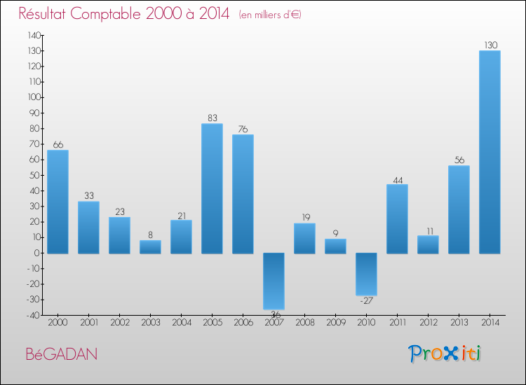 Evolution du résultat comptable pour la commune de BéGADAN de 2000 à 2014 Evolution du résultat comptable pour BéGADAN de 2000 à 2014