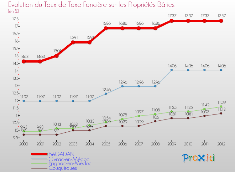 Evolution du taux de la taxe foncière sur le bati pour BéGADAN et les communes proches de 2000 à 2012 Comparaison des taux de taxe foncière sur le bati pour BéGADAN et les communes voisines de 2000 à 2012