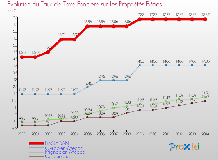 Evolution du taux de la taxe foncière sur le bati pour BéGADAN et les communes proches de 2000 à 2014 Comparaison des taux de taxe foncière sur le bati pour BéGADAN et les communes voisines de 2000 à 2014