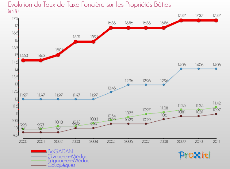 Evolution du taux de la taxe foncière sur le bati pour BéGADAN et les communes proches Comparaison des taux de taxe foncière sur le bati pour BéGADAN et les communes voisines