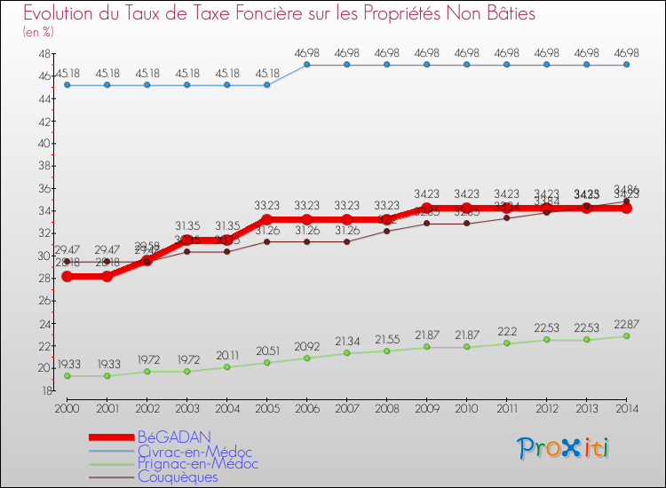 Evolution du taux de la taxe foncière sur les immeubles et terrains non batis pour BéGADAN et les communes proches de 2000 à 2014 Comparaison des taux de la taxe foncière sur les immeubles et terrains non batis pour BéGADAN et les communes voisines de 2000 à 2014