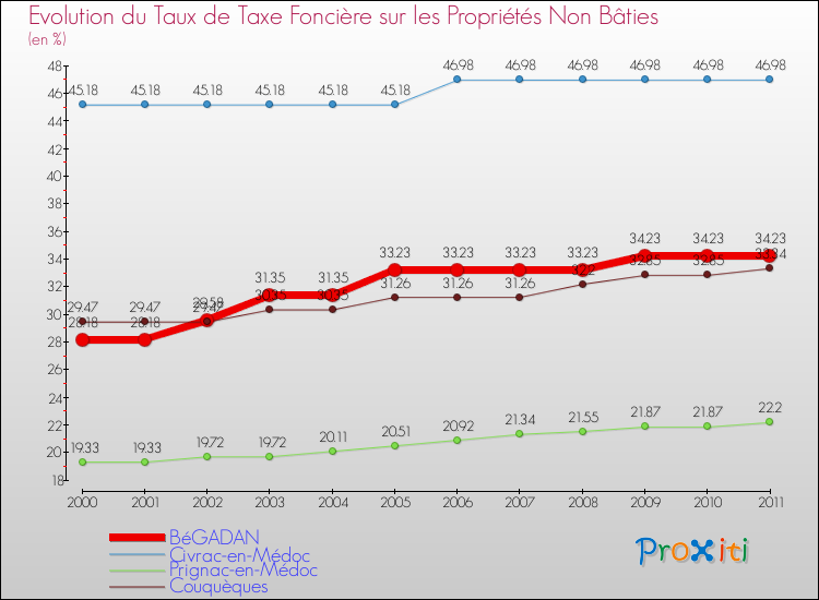 Evolution du taux de la taxe foncière sur les immeubles et terrains non batis pour BéGADAN et les communes proches Comparaison des taux de la taxe foncière sur les immeubles et terrains non batis pour BéGADAN et les communes voisines