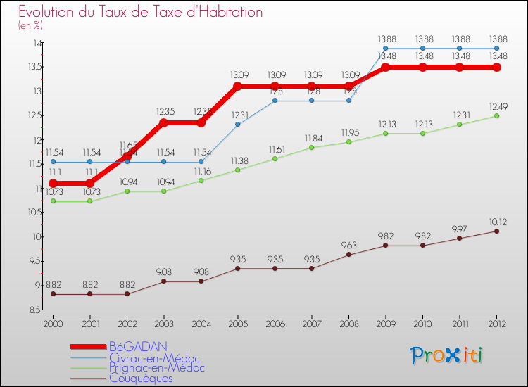 Evolution du taux de la taxe d'habitation pour BéGADAN et les communes proches Comparaison des taux de la taxe d'habitation pour BéGADAN et les communes voisines