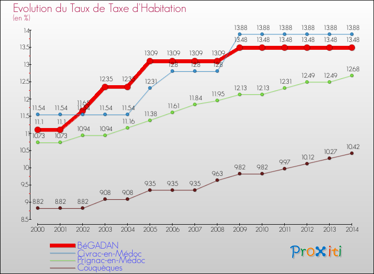 Evolution du taux de la taxe d'habitation pour BéGADAN et les communes proches de 2000 à 2014 Comparaison des taux de la taxe d'habitation pour BéGADAN et les communes voisines de 2000 à 2014