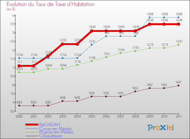 Evolution du taux de la taxe d'habitation pour BéGADAN et les communes proches Comparaison des taux de la taxe d'habitation pour BéGADAN et les communes voisines