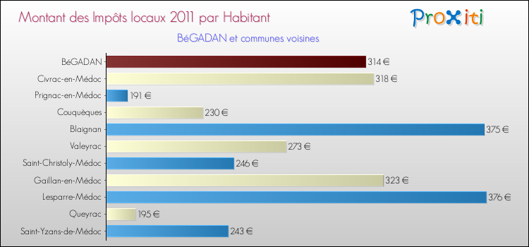 Montant des impôts locaux par Habitant pour BéGADAN et les communes proches Comparaison des impôts locaux par habitant pour BéGADAN et les communes voisines