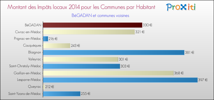 Montant des impôts locaux par Habitant pour BéGADAN et les communes proches en 2014 Comparaison des impôts locaux par habitant pour BéGADAN et les communes voisines en 2014
