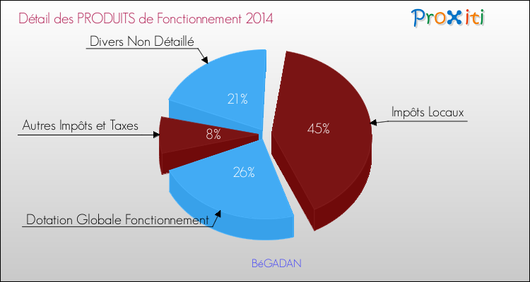 Décomposition du Budget de Fonctionnement 2014 de la commune de BéGADAN Budget de Fonctionnement 2014 pour la commune de BéGADAN