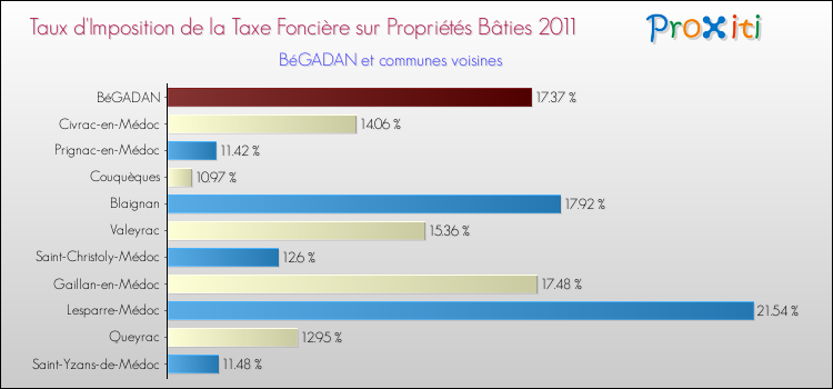 Taux d'imposition de la taxe foncière sur le bati 2011 pour BéGADAN et les communes proches Comparaison des taux d'imposition de la taxe foncière sur le bati 2011 pour BéGADAN et les communes voisines