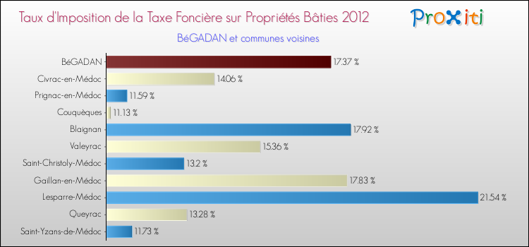 Taux d'imposition de la taxe foncière sur le bati 2012 pour BéGADAN et les communes proches Comparaison des taux d'imposition de la taxe foncière sur le bati 2012 pour BéGADAN et les communes voisines