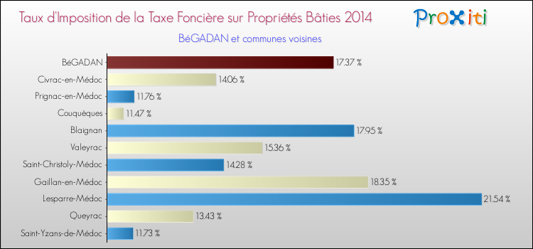 Taux d'imposition de la taxe foncière sur le bati 2014 pour BéGADAN et les communes proches Comparaison des taux d'imposition de la taxe foncière sur le bati 2014 pour BéGADAN et les communes voisines