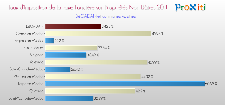 Taux d'imposition de la taxe foncière sur les immeubles et terrains non batis 2011 pour BéGADAN et les communes proches Comparaison des taux d'imposition de la taxe foncière sur les immeubles et terrains non batis 2011 pour BéGADAN et les communes voisines