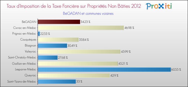 Taux d'imposition de la taxe foncière sur les immeubles et terrains non batis 2012 pour BéGADAN et les communes proches Comparaison des taux d'imposition de la taxe foncière sur les immeubles et terrains non batis 2012 pour BéGADAN et les communes voisines