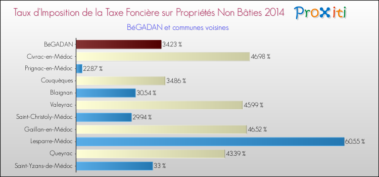Taux d'imposition de la taxe foncière sur les immeubles et terrains non batis 2014 pour BéGADAN et les communes proches Comparaison des taux d'imposition de la taxe foncière sur les immeubles et terrains non batis 2014 pour BéGADAN et les communes voisines