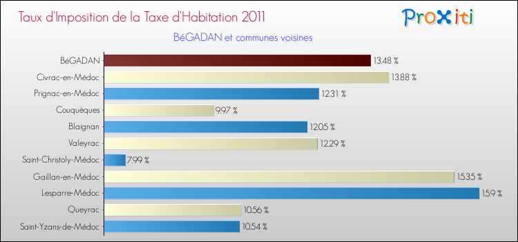 Taux d'imposition de la taxe d'habitation 2011 pour BéGADAN et les communes proches Comparaison des taux d'imposition de la taxe d'habitation 2011 pour BéGADAN et les communes voisines