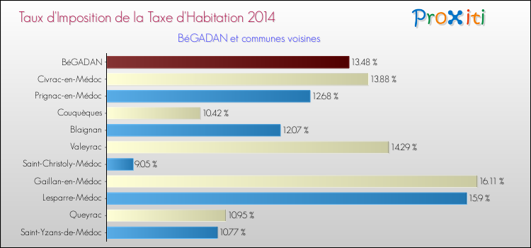 Taux d'imposition de la taxe d'habitation 2014 pour BéGADAN et les communes proches Comparaison des taux d'imposition de la taxe d'habitation 2014 pour BéGADAN et les communes voisines