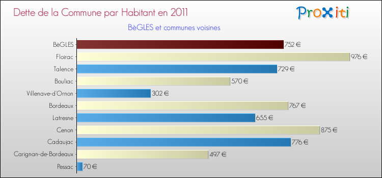 Dette par habitant de la commune en 2011 pour BèGLES et les communes proches Comparaison de la dette par habitant de la commune en 2011 pour BèGLES et les communes voisines