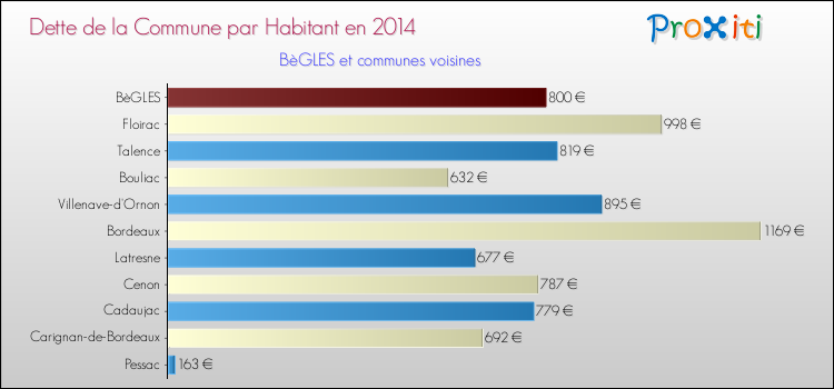 Dette par habitant de la commune en 2014 pour BèGLES et les communes proches Comparaison de la dette par habitant de la commune en 2014 pour BèGLES et les communes voisines