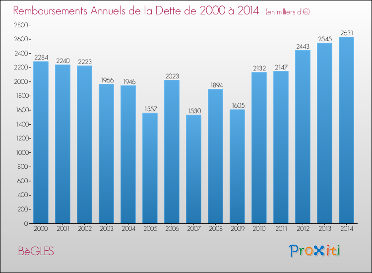 Evolution de l'annuité de la dette pour la commune de BèGLES de 2000 à 2014 Annuités de la dette pour BèGLES de 2000 à 2014