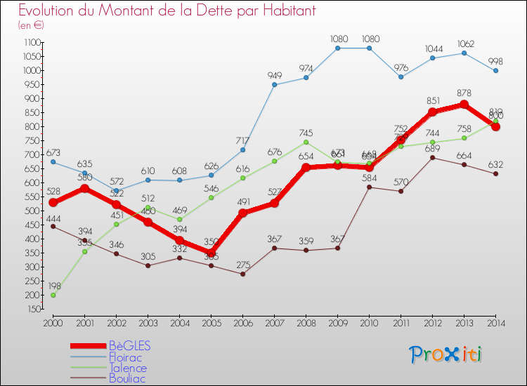 Evolution de la dette par habitant pour la commune de BèGLES et les communes proches de 2000 à 2014 Comparaison de la dette par habitant pour BèGLES et les communes voisines de 2000 à 2014