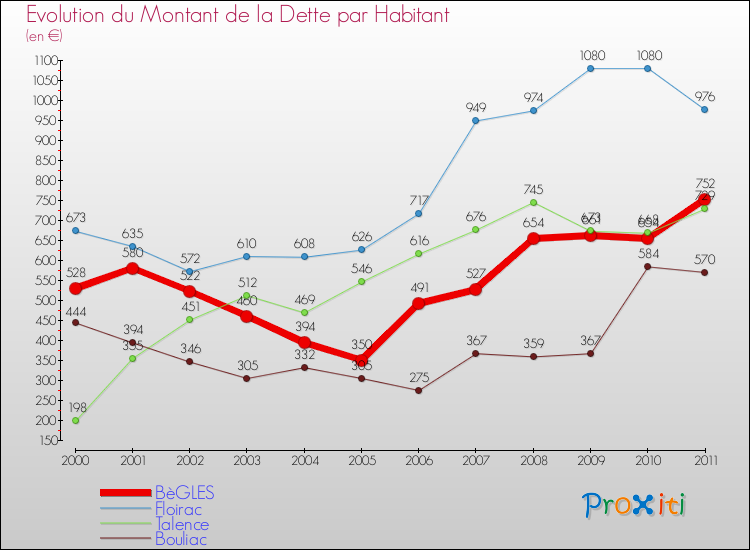 Evolution de la dette par habitant pour la commune de BèGLES et les communes proches Comparaison de la dette par habitant pour BèGLES et les communes voisines
