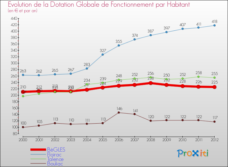 Evolution et montant de la dotation globale de fonctionnement par Habitant pour BèGLES et les communes proches Comparaison des dotations globales de fonctionnement par habitant pour BèGLES et les communes voisines