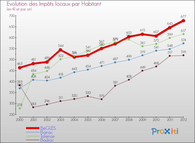 Evolution et montant des impôts locaux par Habitant pour BèGLES et les communes proches Comparaison des impôts locaux par habitant pour BèGLES et les communes voisines