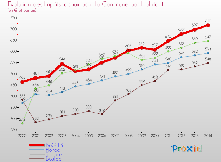 Evolution et montant des impôts locaux par Habitant pour BèGLES et les communes proches de 2000 à 2014 Comparaison des impôts locaux par habitant pour BèGLES et les communes voisines de 2000 à 2014