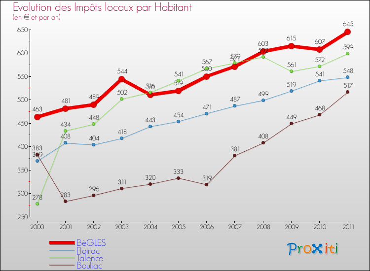 Evolution et montant des impôts locaux par Habitant pour BèGLES et les communes proches Comparaison des impôts locaux par habitant pour BèGLES et les communes voisines