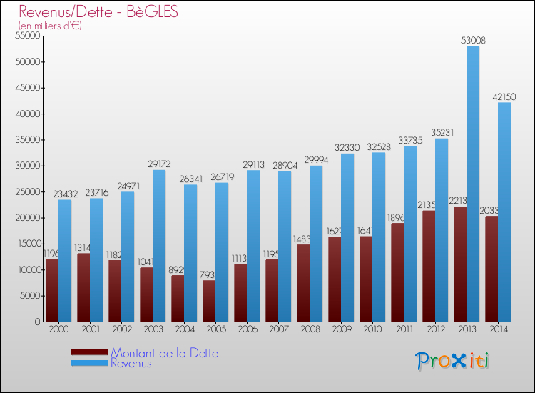 Evolution comparée de la dette et des revenus pour la commune de BèGLES de 2000 à 2014 Comparaison de la dette et des revenus pour BèGLES de 2000 à 2014