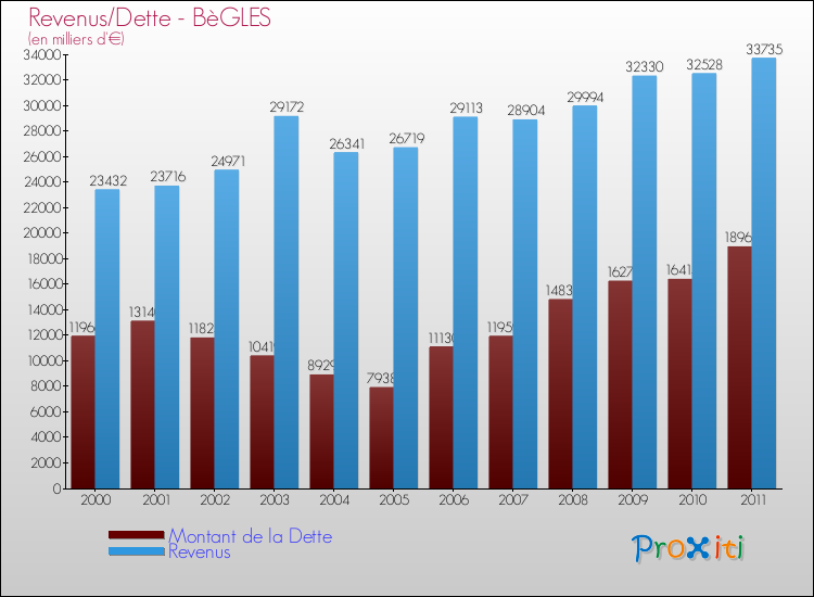 Evolution comparée de la dette et des revenus pour la commune de BèGLES de 2000 à 2011 Comparaison de la dette et des revenus pour BèGLES de 2000 à 2011