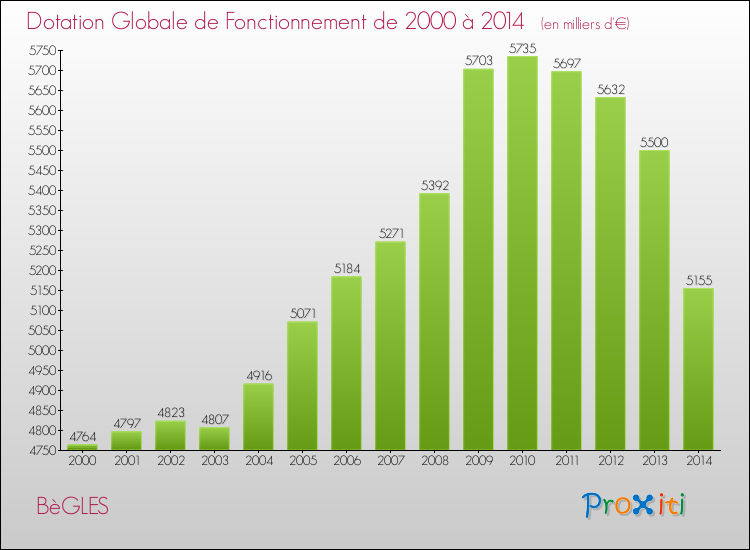 Evolution du montant de la Dotation Globale de Fonctionnement pour BèGLES de 2000 à 2014