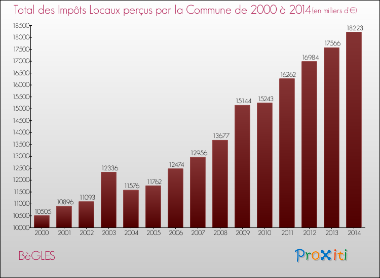 Evolution des Impôts Locaux pour la commune de BèGLES de 2000 à 2014 Evolution des Impôts Locaux pour BèGLES de 2000 à 2014