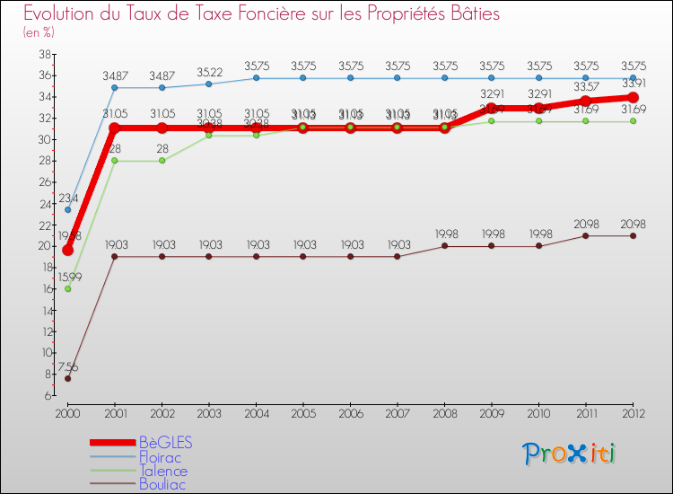 Evolution du taux de la taxe foncière sur le bati pour BèGLES et les communes proches de 2000 à 2012 Comparaison des taux de taxe foncière sur le bati pour BèGLES et les communes voisines de 2000 à 2012