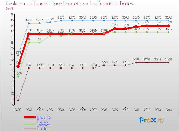 Evolution du taux de la taxe foncière sur le bati pour BèGLES et les communes proches de 2000 à 2014 Comparaison des taux de taxe foncière sur le bati pour BèGLES et les communes voisines de 2000 à 2014