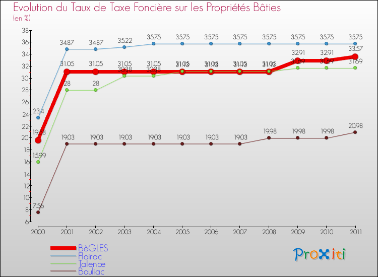 Evolution du taux de la taxe foncière sur le bati pour BèGLES et les communes proches Comparaison des taux de taxe foncière sur le bati pour BèGLES et les communes voisines