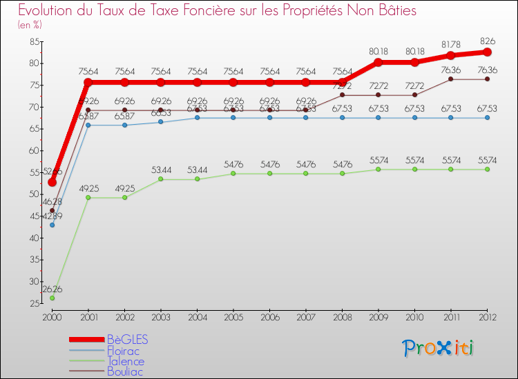 Evolution du taux de la taxe foncière sur les immeubles et terrains non batis pour BèGLES et les communes proches de 2000 à 2012 Comparaison des taux de la taxe foncière sur les immeubles et terrains non batis pour BèGLES et les communes voisines de 2000 à 2012